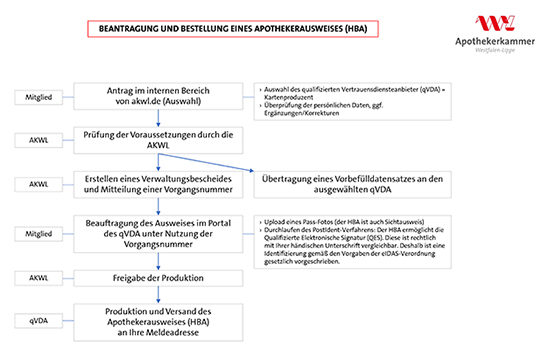 Schematischer Ablauf zur Beantragung und Bestellung eines Apothekerausweises (HBA)