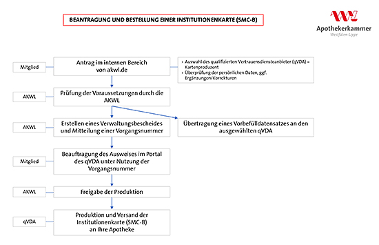 Schematischer Ablauf zur Beantragung und Bestellung einer Institutionenkarte (SMC-B)